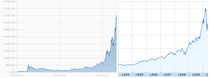 Bitcoin en de Dotcom Bubble