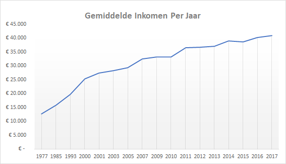 ontwikkeling gemiddelde inkomen nederland