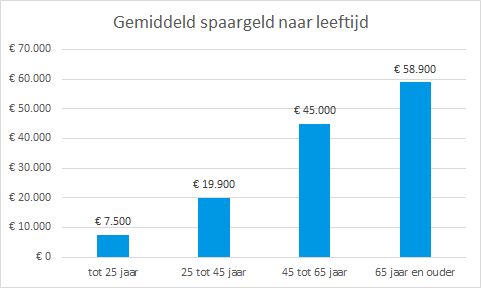 Gemiddeld spaargeld nederlander naar leeftijd