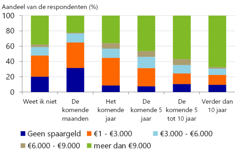 16 Gave Grafieken Over Nederlands Spaargeld Hetgeldcollege