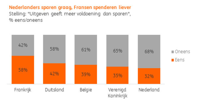 Nederlanders sparen liever dan dat ze uitgeven