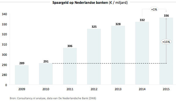 Spaargeld op nederlandse banken
