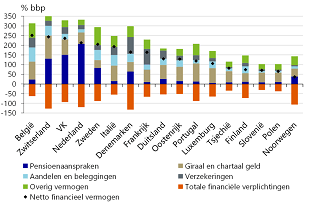 Vermogens Nederlandse huishoudens naar bbp