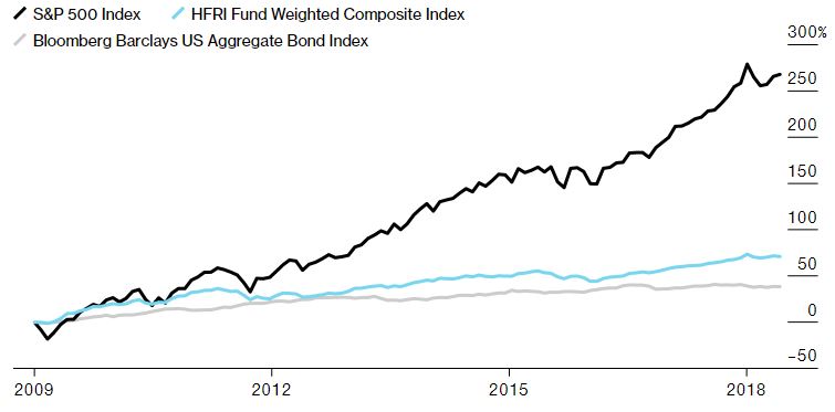 Hedge Fund Prestaties