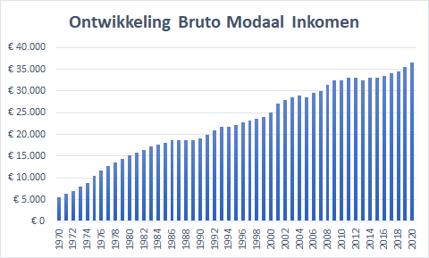 ontwikkeling bruto modaal inkomen nederland 1970 - 2020