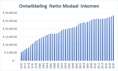 Netto Modaal Inkomen 2021 Wat Is Het Modaal Inkomen Van Nederland In 2021 Hetgeldcollege