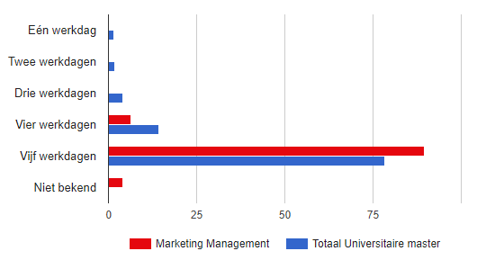 Hoeveel Dagen Per Week Werken Marketing Managers?